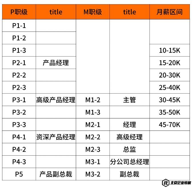 美团公司岗位薪酬