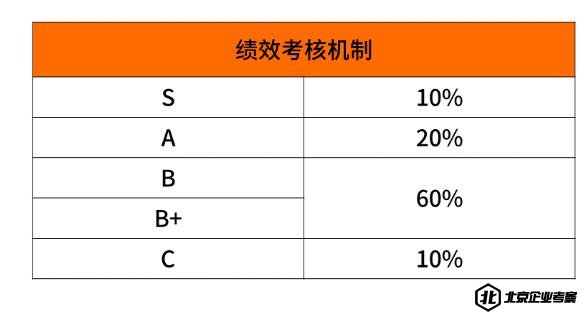 美团公司绩效考核与晋升